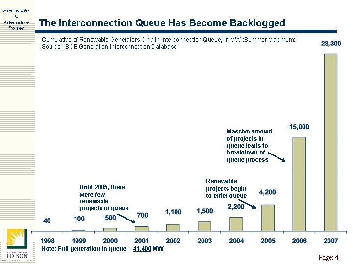 Renewable & Alternative Power The Interconnection Queue Has Become Backlogged Cumulative of Renewable Generators