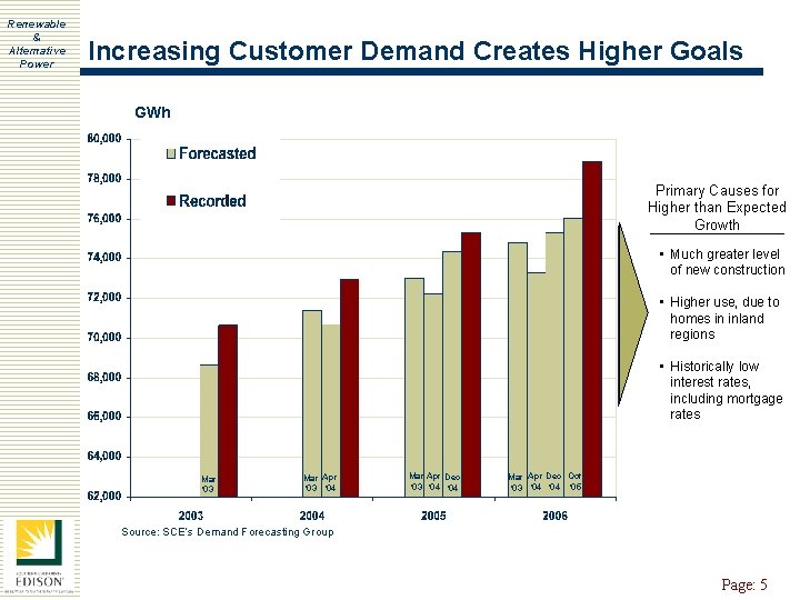 Renewable & Alternative Power Increasing Customer Demand Creates Higher Goals GWh Primary Causes for