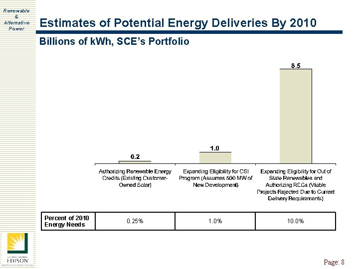 Renewable & Alternative Power Estimates of Potential Energy Deliveries By 2010 Billions of k.