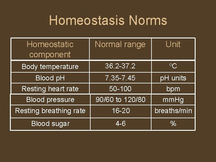 Homeostasis Norms Homeostatic component Normal range Unit Body temperature 36. 2 -37. 2 o.