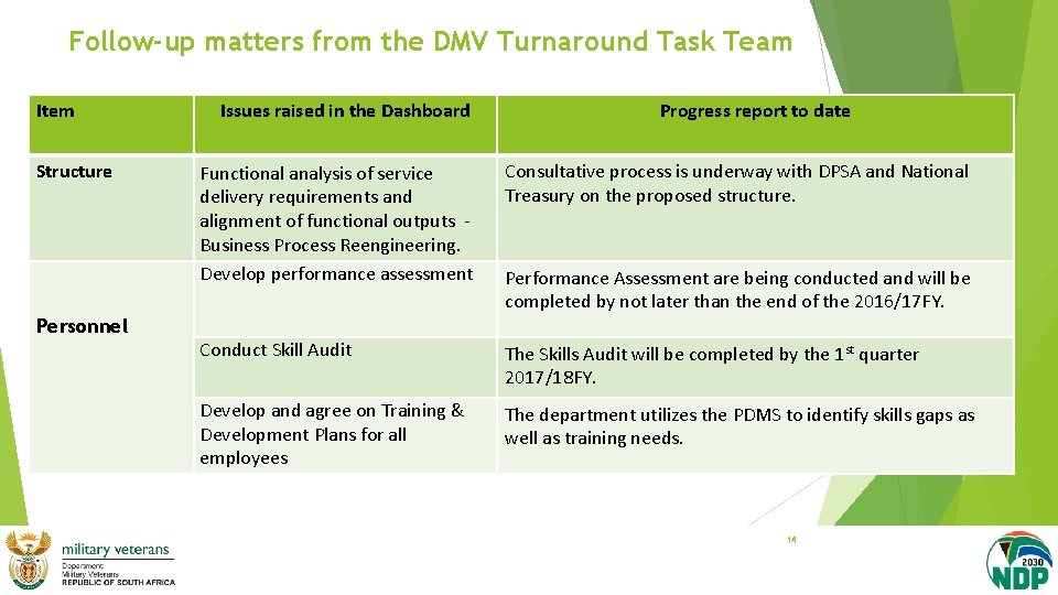 Follow-up matters from the DMV Turnaround Task Team Item Structure Issues raised in the