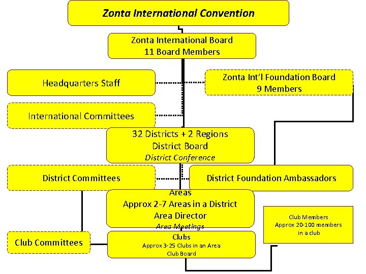 Zonta International Convention Zonta International Board 11 Board Members Zonta Int’l Foundation Board 9