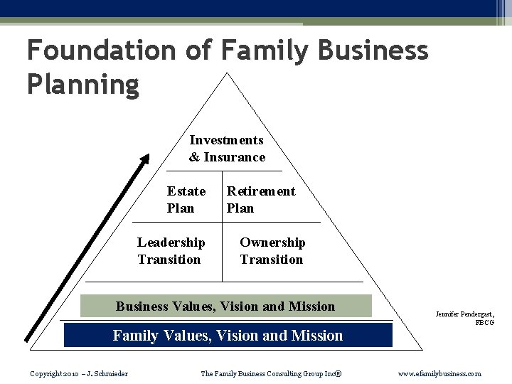 Foundation of Family Business Planning Investments & Insurance Estate Plan Leadership Transition Retirement Plan