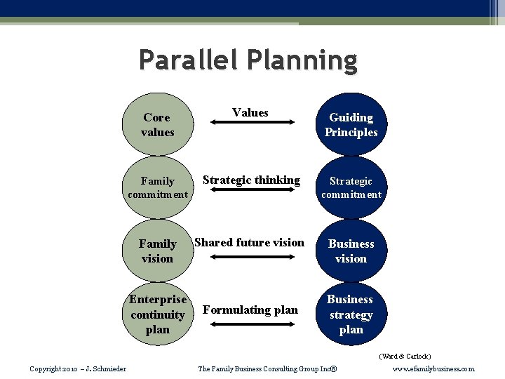 Parallel Planning Core values Values Guiding Principles Family commitment Strategic thinking Strategic commitment Family