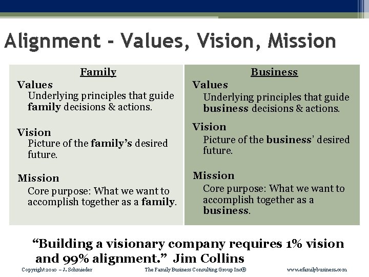 Alignment - Values, Vision, Mission Family Business Values Underlying principles that guide family decisions