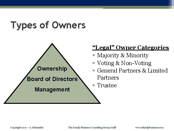 Types of Ownership Board of Directors Management Copyright 2010 – J. Schmieder “Legal” Owner