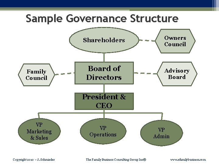 Sample Governance Structure Shareholders Family Council Board of Directors Owners Council Advisory Board President