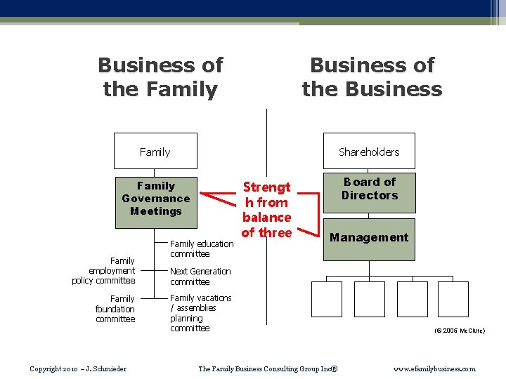 Business of the Family Business of the Business Family Shareholders Family Governance Meetings Family