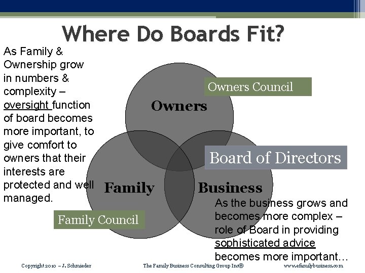 Where Do Boards Fit? As Family & Ownership grow in numbers & complexity –