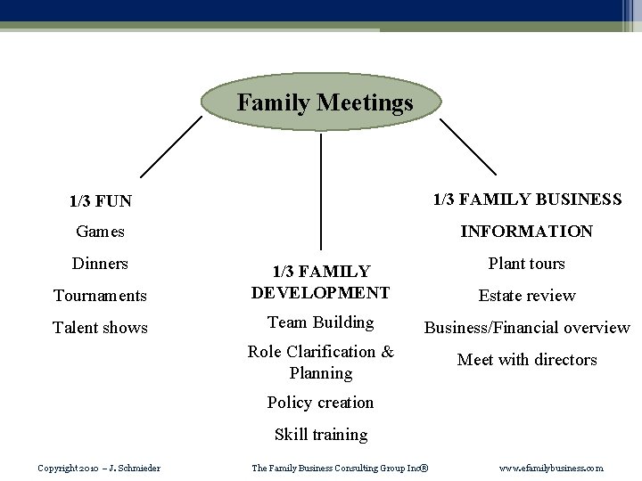 Family Meetings 1/3 FUN 1/3 FAMILY BUSINESS Games INFORMATION Dinners Plant tours Tournaments 1/3