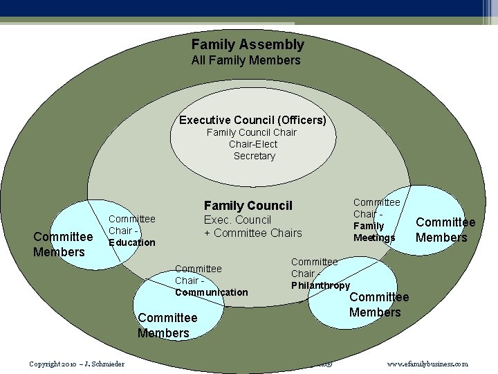 Family Assembly All Family Members Executive Council (Officers) Family Council Chair-Elect Secretary Committee Chair