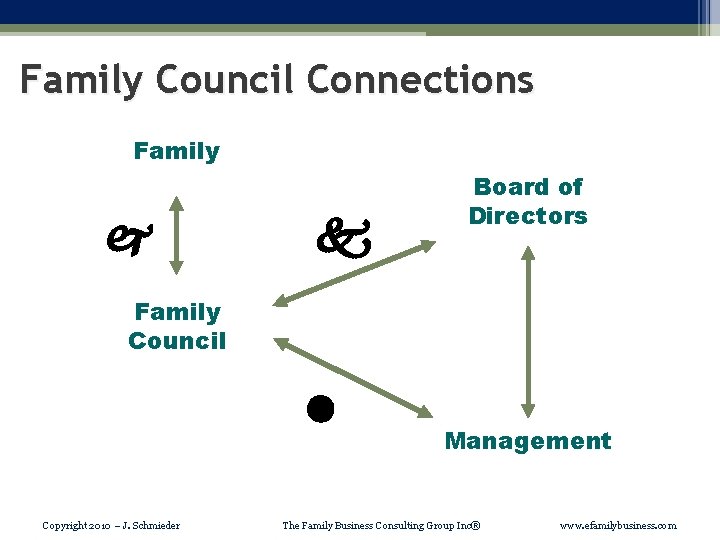 Family Council Connections Family j k Board of Directors Family Council l Copyright 2010