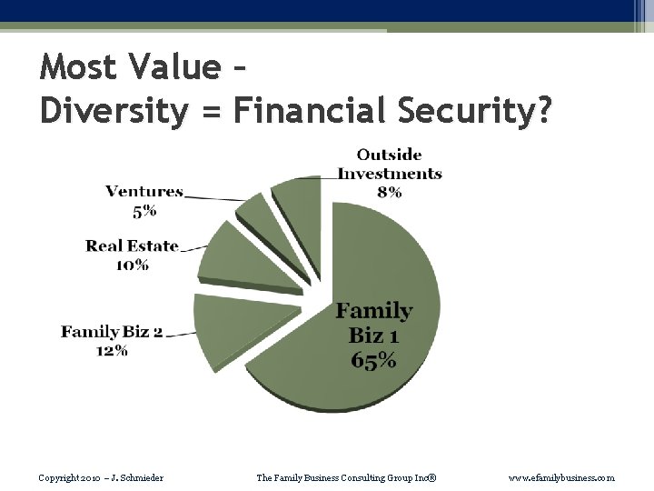 Most Value – Diversity = Financial Security? Copyright 2010 – J. Schmieder The Family