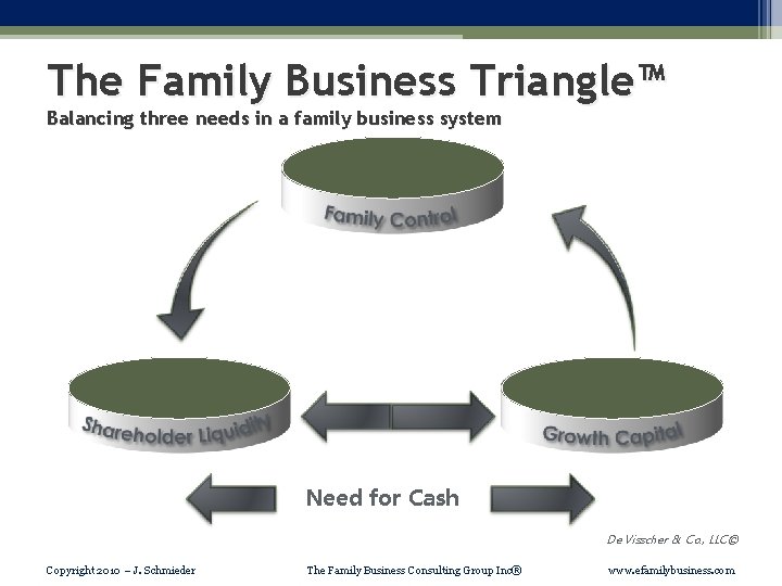 The Family Business Triangle™ Balancing three needs in a family business system Need for