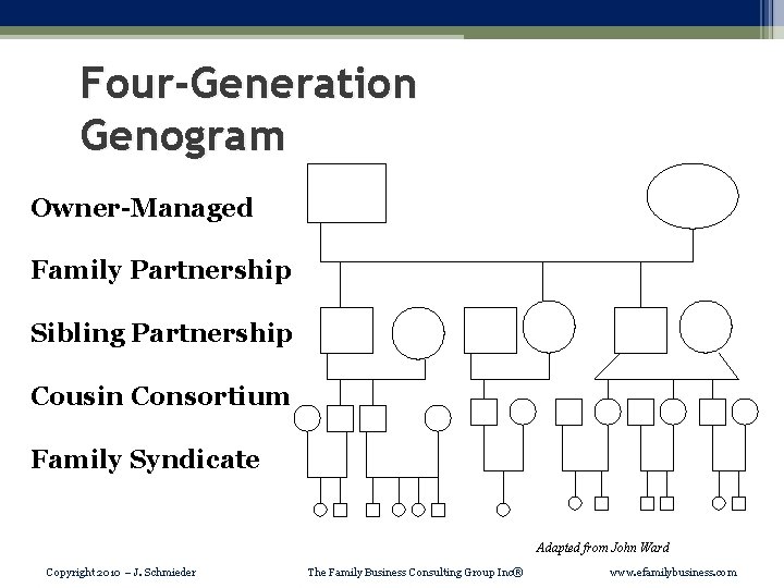 Four-Generation Genogram Owner-Managed Family Partnership Sibling Partnership Cousin Consortium Family Syndicate Adapted from John