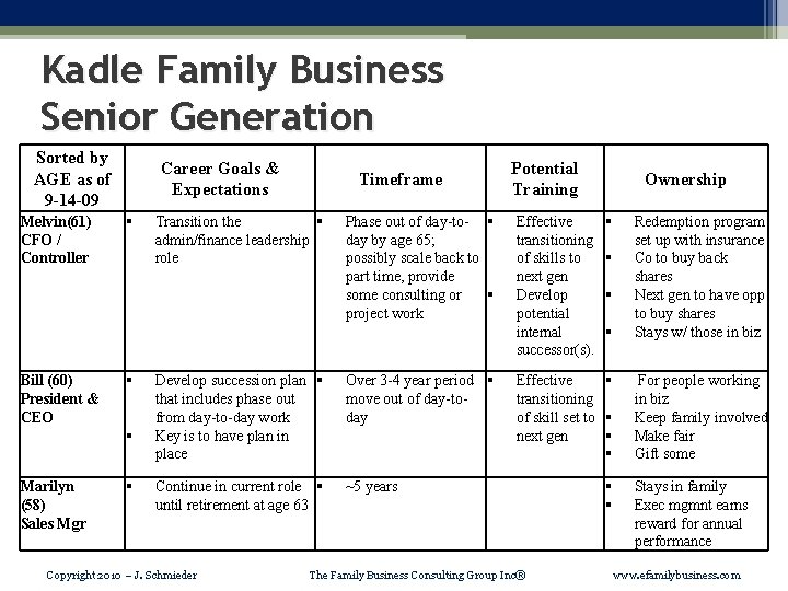 Kadle Family Business Senior Generation Sorted by AGE as of 9 -14 -09 Melvin(61)