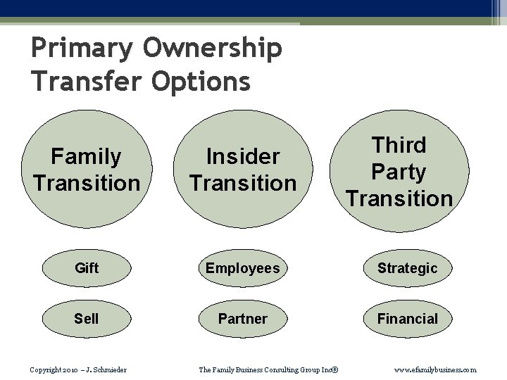 Primary Ownership Transfer Options Third Party Transition Family Transition Insider Transition Gift Employees Strategic