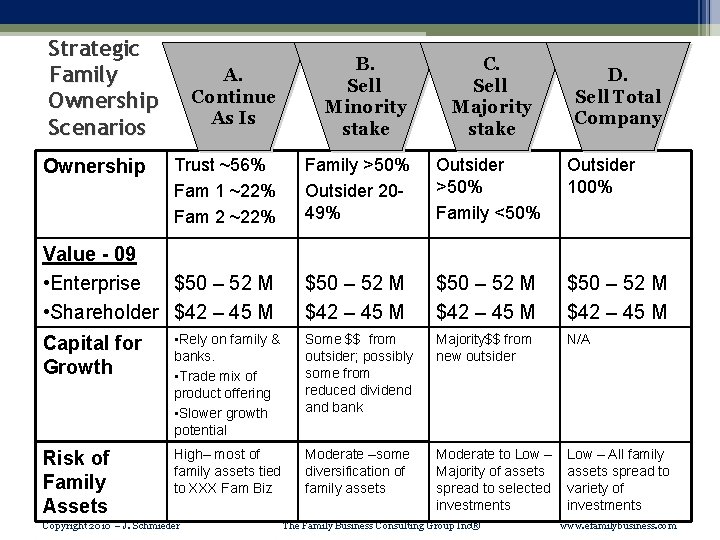 Strategic Family Ownership Scenarios A. Continue As Is B. Sell Minority stake Trust ~56%