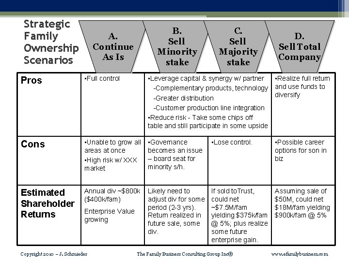 Strategic Family Ownership Scenarios B. Sell Minority stake A. Continue As Is C. Sell