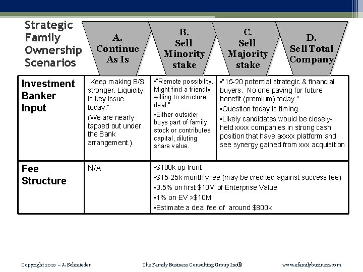 Strategic Family Ownership Scenarios A. Continue As Is B. Sell Minority stake Investment Banker