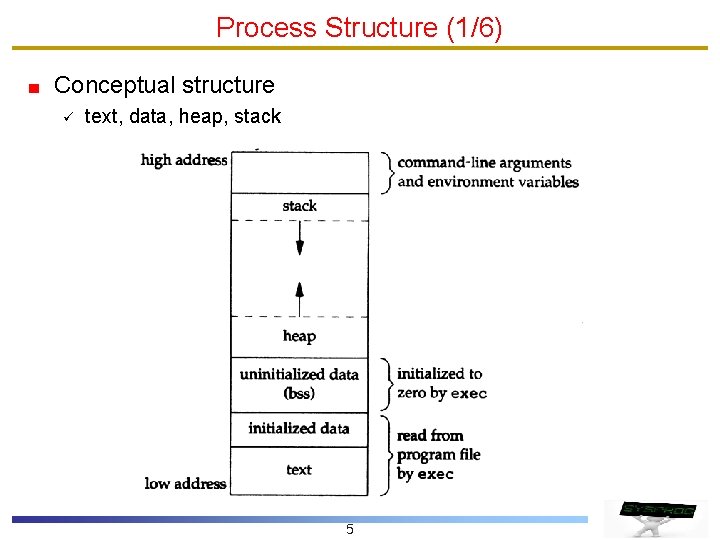 Process Structure (1/6) Conceptual structure ü text, data, heap, stack 5 