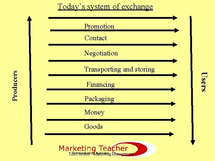 Today’s system of exchange Promotion Contact Transporting and storing Financing Packaging Money Goods Tim