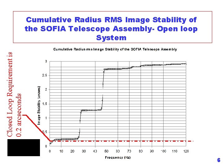Closed Loop Requirement is 0. 2 arcseconds Cumulative Radius RMS Image Stability of the
