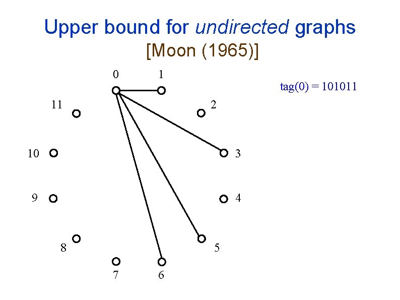 Upper bound for undirected graphs [Moon (1965)] 0 1 11 tag(0) = 101011 2