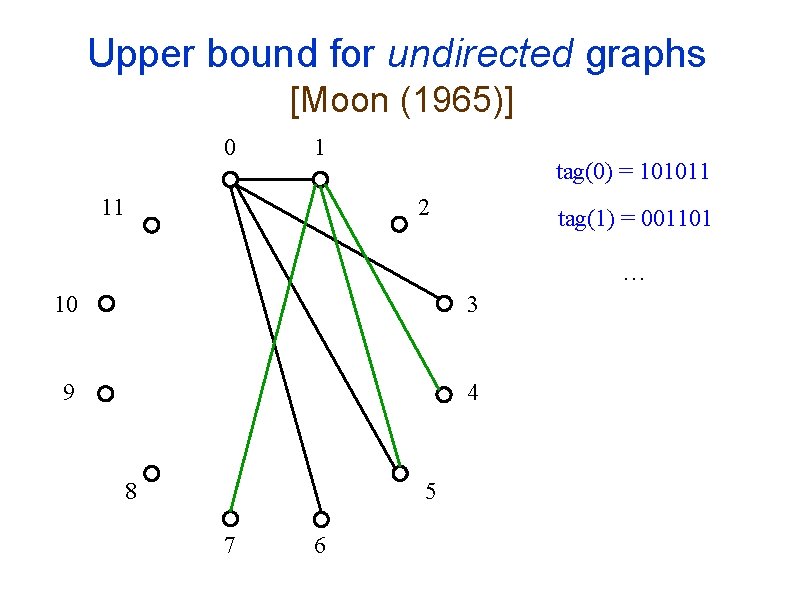 Upper bound for undirected graphs [Moon (1965)] 0 1 11 tag(0) = 101011 2