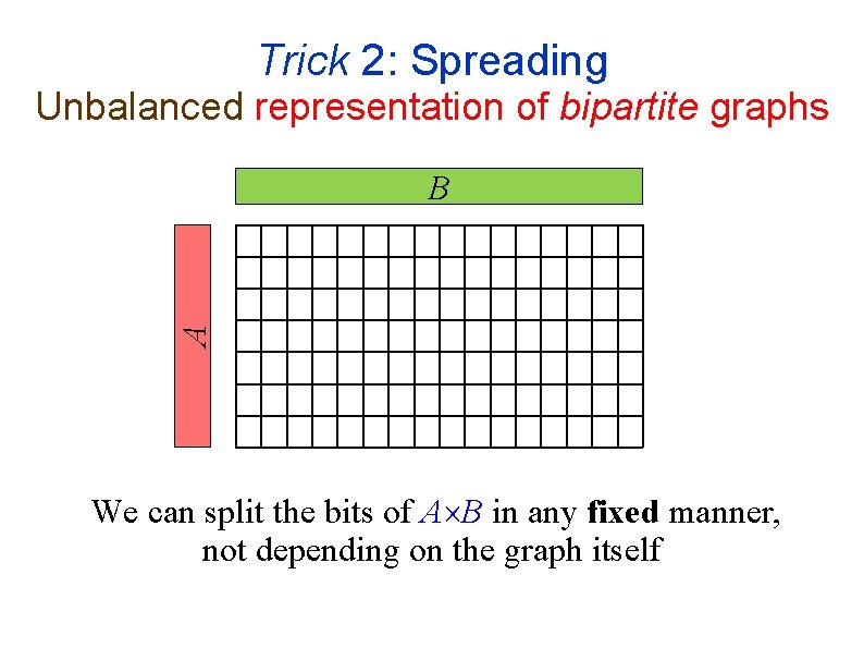 Trick 2: Spreading Unbalanced representation of bipartite graphs A B We can split the