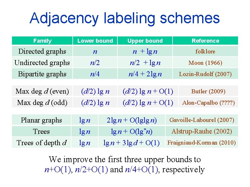 Adjacency labeling schemes Family Lower bound Upper bound Reference Directed graphs Undirected graphs Bipartite
