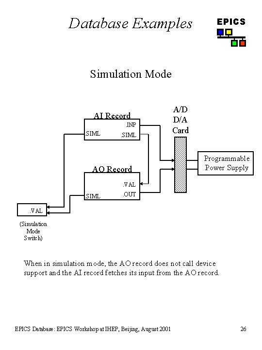 Database Examples EPICS Simulation Mode AI Record. INP. SIML AO Record A/D D/A Card