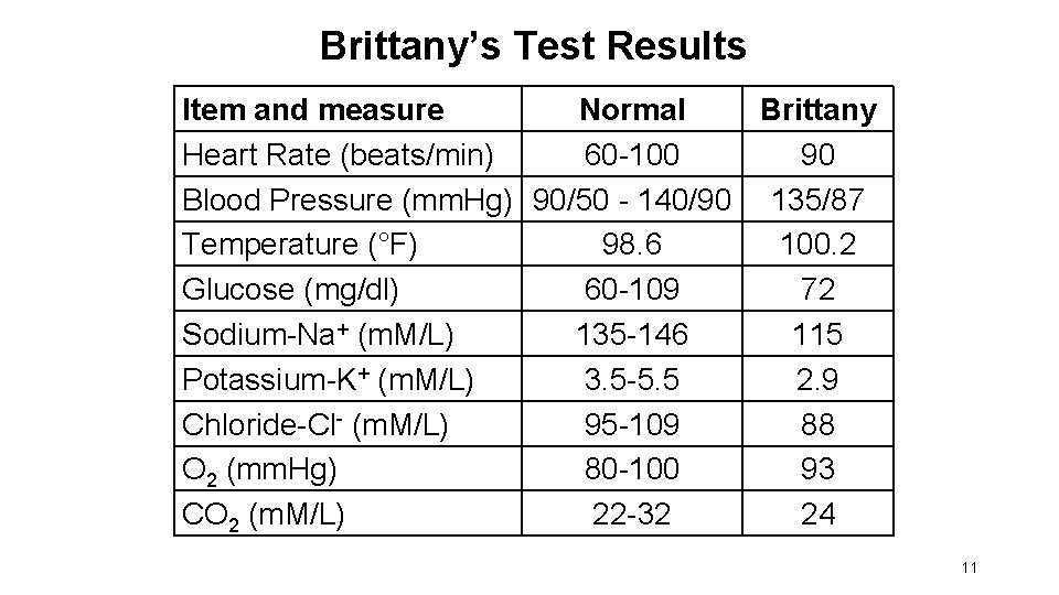 Brittany’s Test Results Item and measure Normal Brittany Heart Rate (beats/min) 60 -100 90