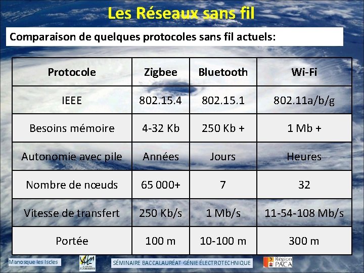 Les Réseaux sans fil Comparaison de quelques protocoles sans fil actuels: Protocole Zigbee Bluetooth