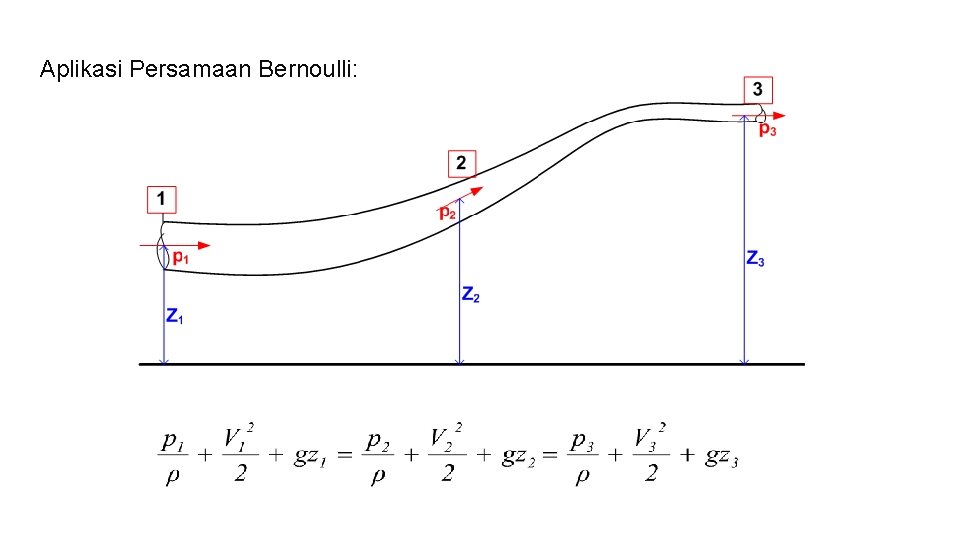 Aplikasi Persamaan Bernoulli: 