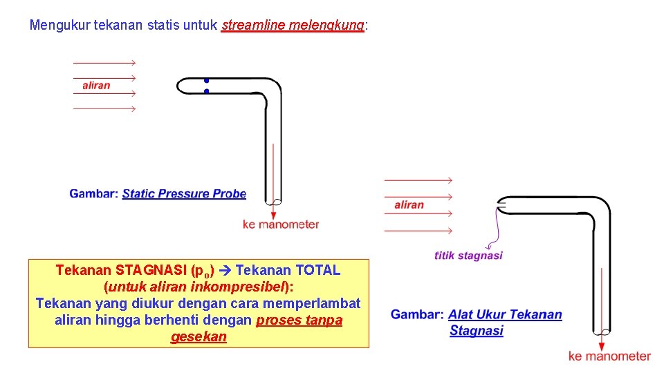 Mengukur tekanan statis untuk streamline melengkung: Tekanan STAGNASI (po) Tekanan TOTAL (untuk aliran inkompresibel):