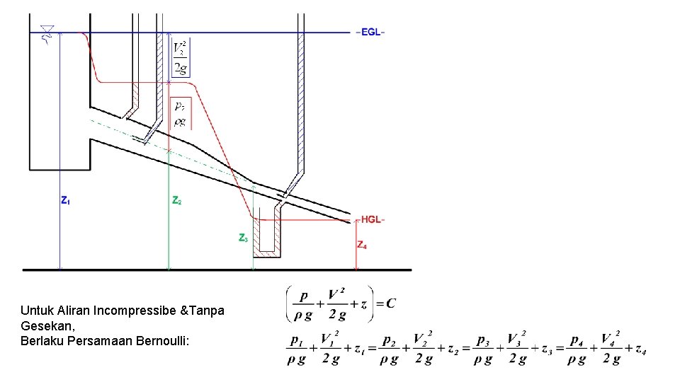 Untuk Aliran Incompressibe &Tanpa Gesekan, Berlaku Persamaan Bernoulli: 