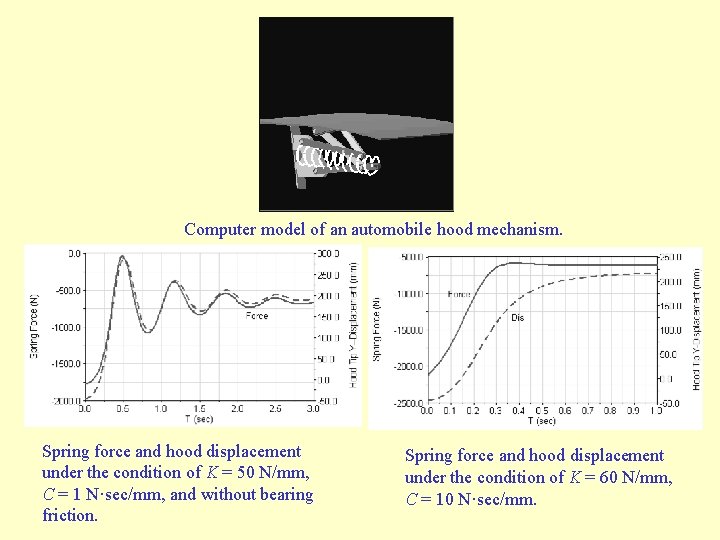 Computer model of an automobile hood mechanism. Spring force and hood displacement under the