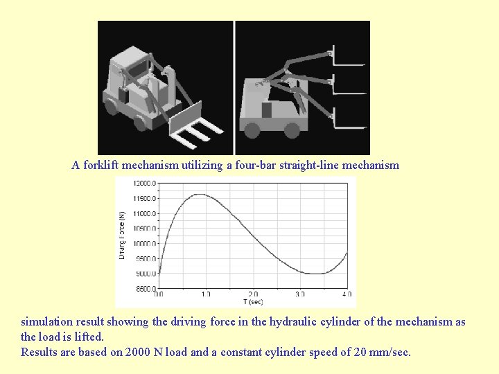 A forklift mechanism utilizing a four-bar straight-line mechanism simulation result showing the driving force