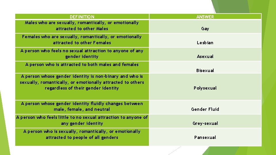DEFINITION Males who are sexually, romantically, or emotionally attracted to other Males ANSWER Gay