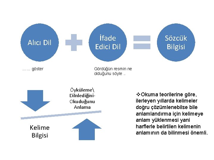 Alıcı Dil …… göster İfade Edici Dil Gördüğün resmin ne olduğunu söyle. . Öyküleme