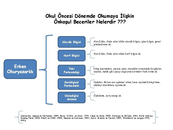 Okul Öncesi Dönemde Okumaya İlişkin Önkoşul Beceriler Nelerdir ? ? ? Sözcük Bilgisi Harf