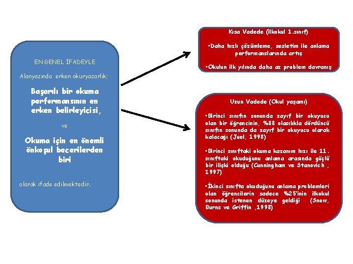 Kısa Vadede (ilkokul 1. sınıf) • Daha hızlı çözümleme, sesletim ile anlama performanslarında artış