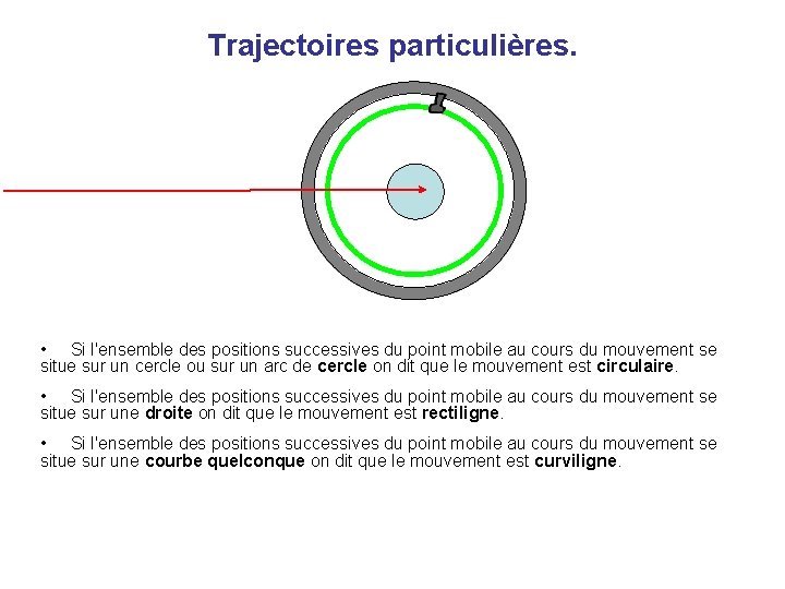 Trajectoires particulières. • Si l'ensemble des positions successives du point mobile au cours du