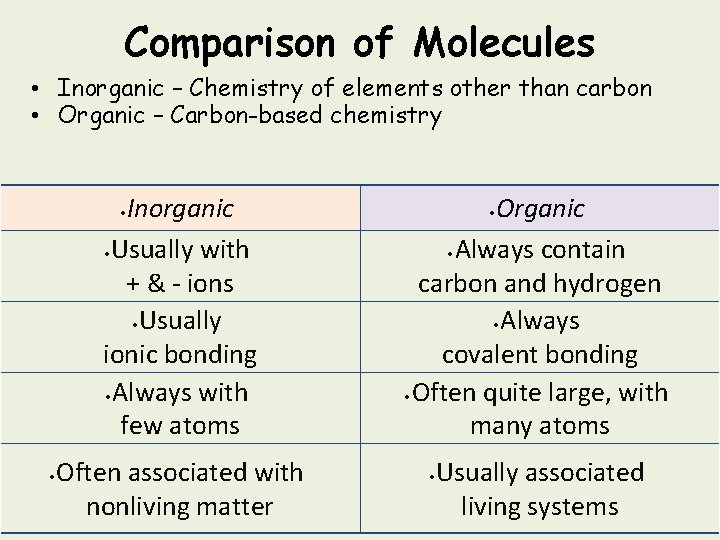 Comparison of Molecules • Inorganic – Chemistry of elements other than carbon • Organic