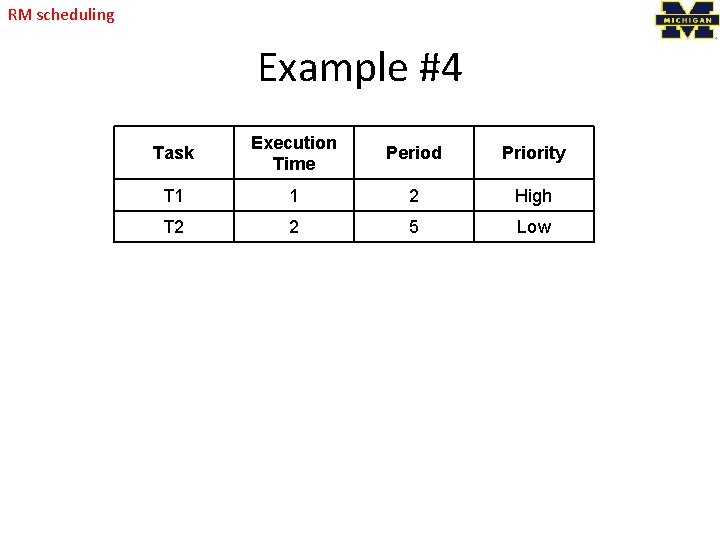 RM scheduling Example #4 Task Execution Time Period Priority T 1 1 2 High