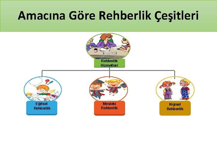 Amacına Göre Rehberlik Çeşitleri Rehberlik Hizmetleri Eğitsel Rehberlik Mesleki Rehberlik Kişisel Rehberlik 