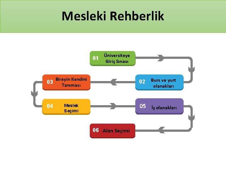 Mesleki Rehberlik 01 03 04 Üniversiteye Giriş Sınavı Bireyin Kendini Tanıması 02 Burs ve