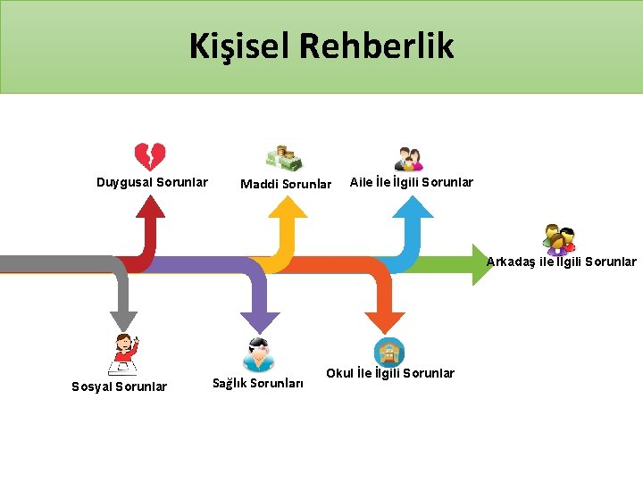 Kişisel Rehberlik Duygusal Sorunlar Maddi Sorunlar Aile İlgili Sorunlar Arkadaş ile İlgili Sorunlar Sosyal