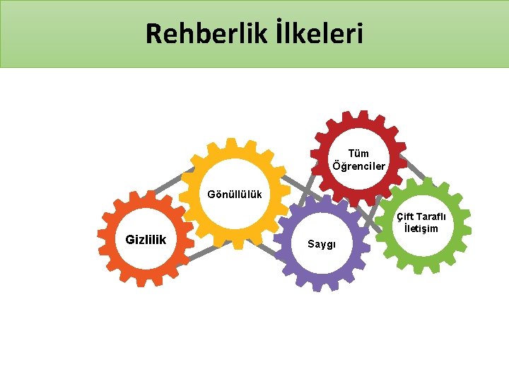 Rehberlik İlkeleri Tüm Öğrenciler Gönüllülük Gizlilik Çift Taraflı İletişim Saygı 